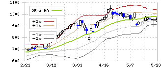 ＴＨＥグローバル社(3271)のボリンジャーバンド(25日)
