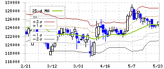 ＧＬＰ投資法人(3281)のボリンジャーバンド(25日)