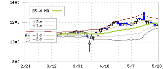 フージャースホールディングス(3284)のボリンジャーバンド(25日)