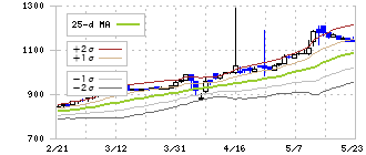 トラストホールディングス(3286)のボリンジャーバンド(25日)