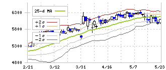 オープンハウスグループ(3288)のボリンジャーバンド(25日)