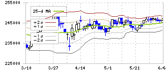 Oneリート投資法人(3290)のボリンジャーバンド(25日)