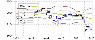 飯田グループホールディングス(3291)のボリンジャーバンド(25日)