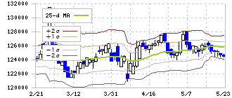 イオンリート投資法人(3292)のボリンジャーバンド(25日)