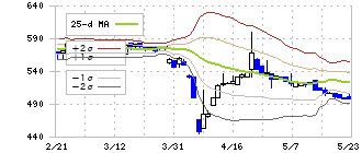 日本製麻(3306)のボリンジャーバンド(25日)