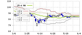 日本コークス工業(3315)のボリンジャーバンド(25日)