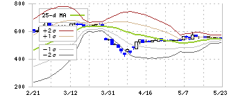 ランシステム(3326)のボリンジャーバンド(25日)