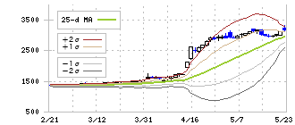 日本調剤(3341)のボリンジャーバンド(25日)