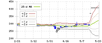 トラスト(3347)のボリンジャーバンド(25日)