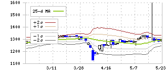 バッファロー(3352)のボリンジャーバンド(25日)
