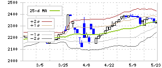 メディカル一光グループ(3353)のボリンジャーバンド(25日)