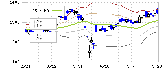 クリヤマホールディングス(3355)のボリンジャーバンド(25日)
