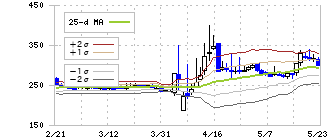 フジタコーポレーション(3370)のボリンジャーバンド(25日)