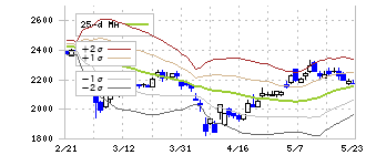 セブン＆アイ・ホールディングス(3382)のボリンジャーバンド(25日)