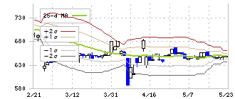 アークコア(3384)のボリンジャーバンド(25日)