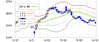 サンマルクホールディングス(3395)のボリンジャーバンド(25日)