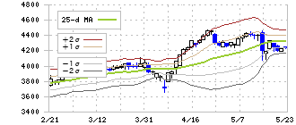 トリドールホールディングス(3397)のボリンジャーバンド(25日)