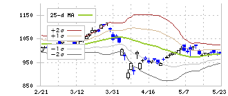 旭化成(3407)のボリンジャーバンド(25日)
