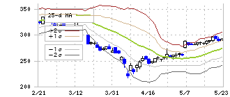 ＴＯＫＹＯ　ＢＡＳＥ(3415)のボリンジャーバンド(25日)