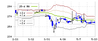 エスイー(3423)のボリンジャーバンド(25日)
