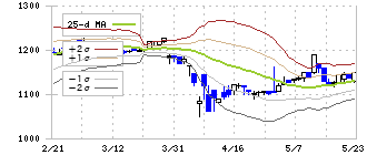 サンコーテクノ(3435)のボリンジャーバンド(25日)