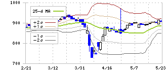 日創プロニティ(3440)のボリンジャーバンド(25日)