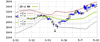 川田テクノロジーズ(3443)のボリンジャーバンド(25日)