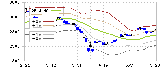 ＲＳ　Ｔｅｃｈｎｏｌｏｇｉｅｓ(3445)のボリンジャーバンド(25日)