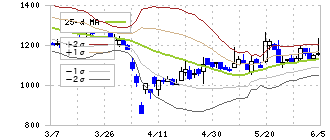 ジェイテックコーポレーション(3446)のボリンジャーバンド(25日)