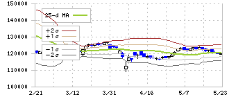 いちごホテルリート投資法人(3463)のボリンジャーバンド(25日)