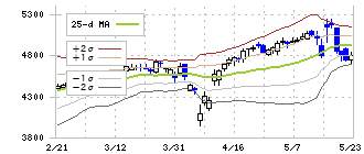 ケイアイスター不動産(3465)のボリンジャーバンド(25日)