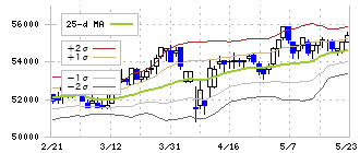 スターアジア不動産投資法人(3468)のボリンジャーバンド(25日)
