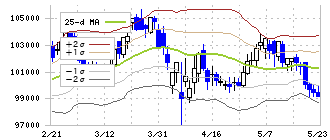 三井不動産ロジスティクスパーク投資法人(3471)のボリンジャーバンド(25日)