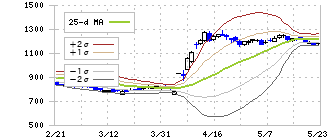 グッドコムアセット(3475)のボリンジャーバンド(25日)