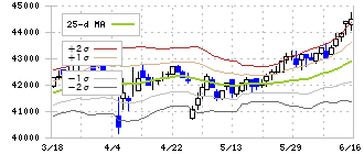 投資法人みらい(3476)のボリンジャーバンド(25日)