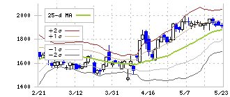 ティーケーピー(3479)のボリンジャーバンド(25日)