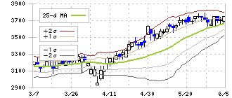 ジェイ・エス・ビー(3480)のボリンジャーバンド(25日)