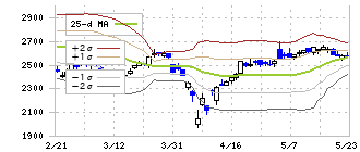 ロードスターキャピタル(3482)のボリンジャーバンド(25日)