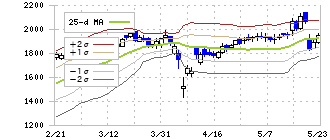グローバル・リンク・マネジメント(3486)のボリンジャーバンド(25日)
