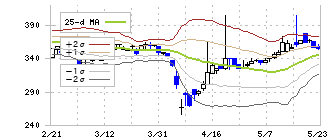 マリオン(3494)のボリンジャーバンド(25日)