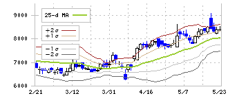 アズーム(3496)のボリンジャーバンド(25日)
