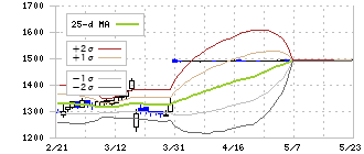 ＬｅＴｅｃｈ(3497)のボリンジャーバンド(25日)