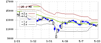 霞ヶ関キャピタル(3498)のボリンジャーバンド(25日)