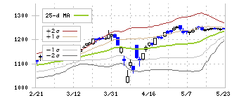 住江織物(3501)のボリンジャーバンド(25日)