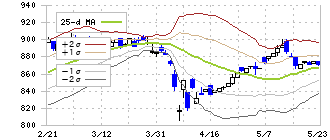 丸八ホールディングス(3504)のボリンジャーバンド(25日)