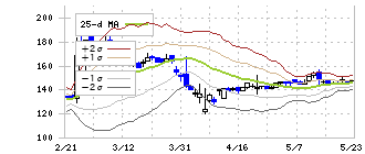 エコナックホールディングス(3521)のボリンジャーバンド(25日)