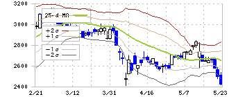 芦森工業(3526)のボリンジャーバンド(25日)