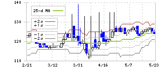 アクサスホールディングス(3536)のボリンジャーバンド(25日)