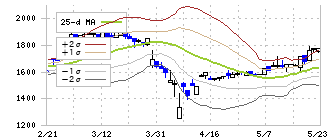 昭栄薬品(3537)のボリンジャーバンド(25日)
