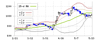 ベガコーポレーション(3542)のボリンジャーバンド(25日)
